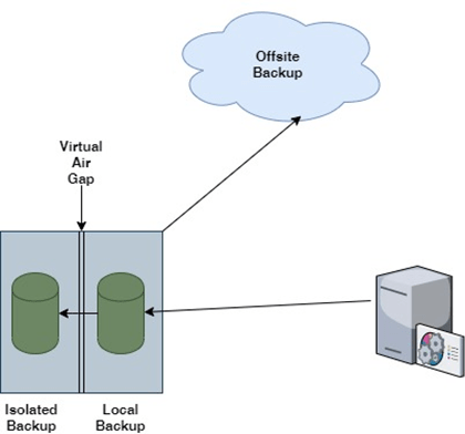 Business Backup and Disaster Recovery